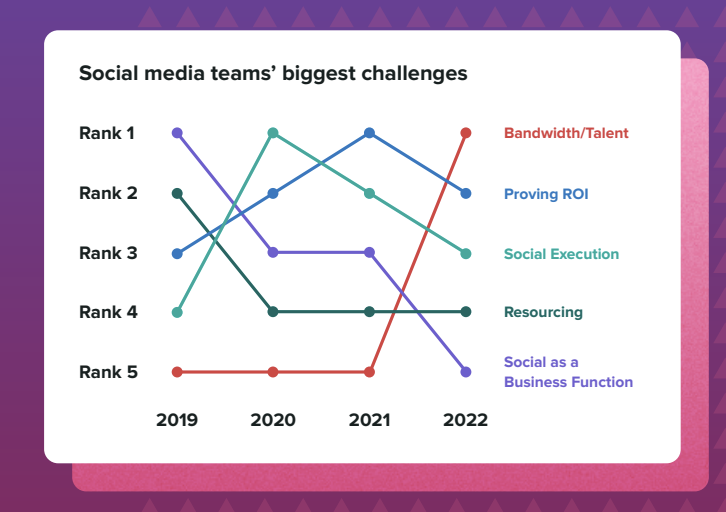 12 måder, hvorpå social marketingfolk kan undgå udbrændthed på sociale medier