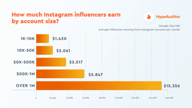 Sådan tjener du penge på Instagram i 2022 (14 gennemprøvede strategier)