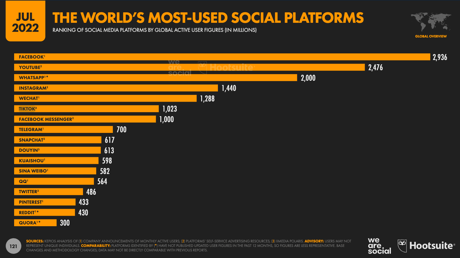 De 11 vigtigste tendenser inden for sociale medier i 2023